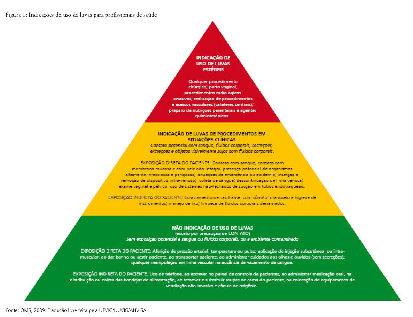 Luvas Cirúrgicas e Luvas de Procedimentos: Considerações sobre o seu uso
